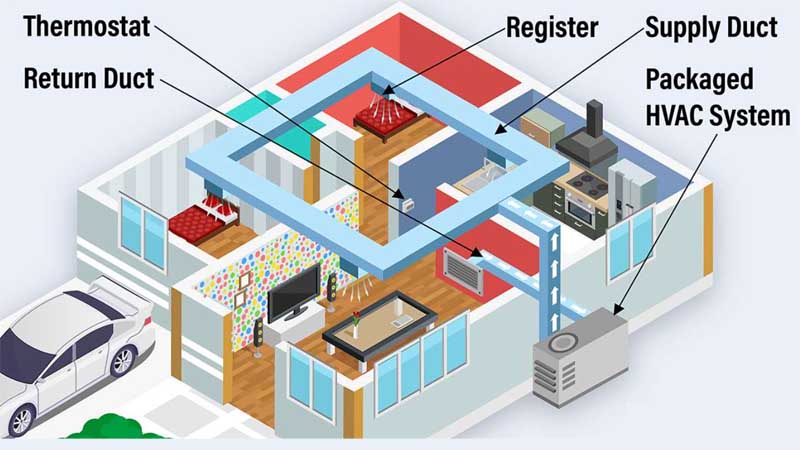 Mengenal sistem HVAC rumah 